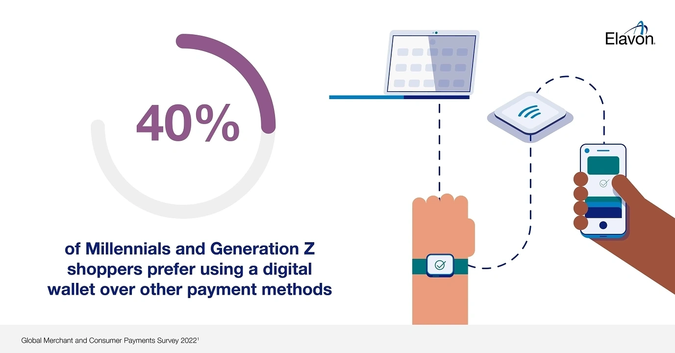 Use of digital wallets is even higher among younger people  