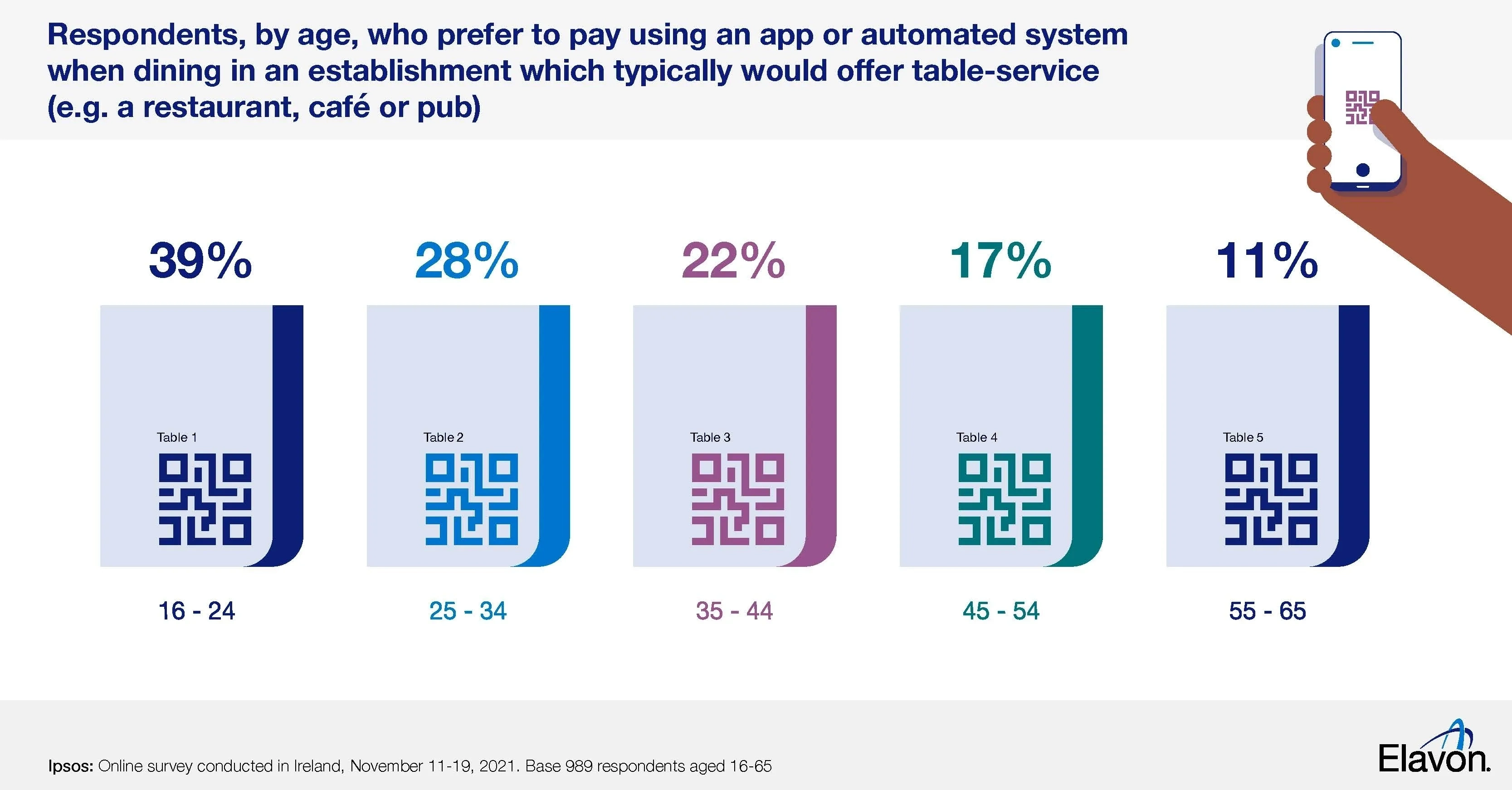 Respondents by age prefering to pay by app when dining