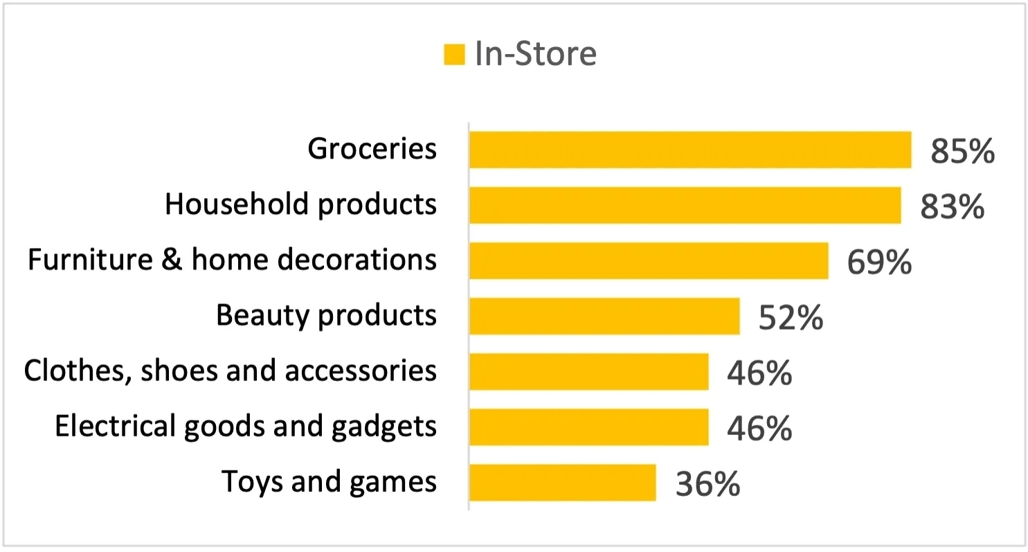 In-store stats graph